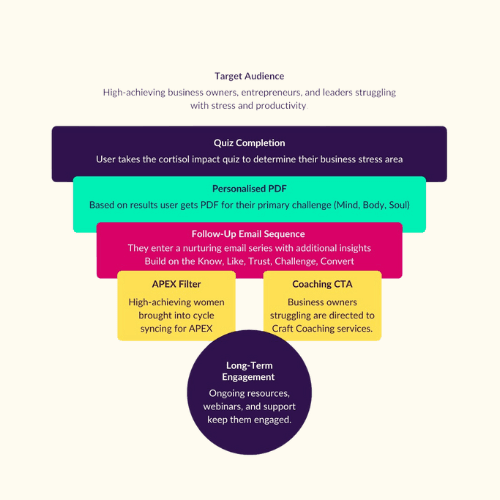 Lead magnet strategy funnel