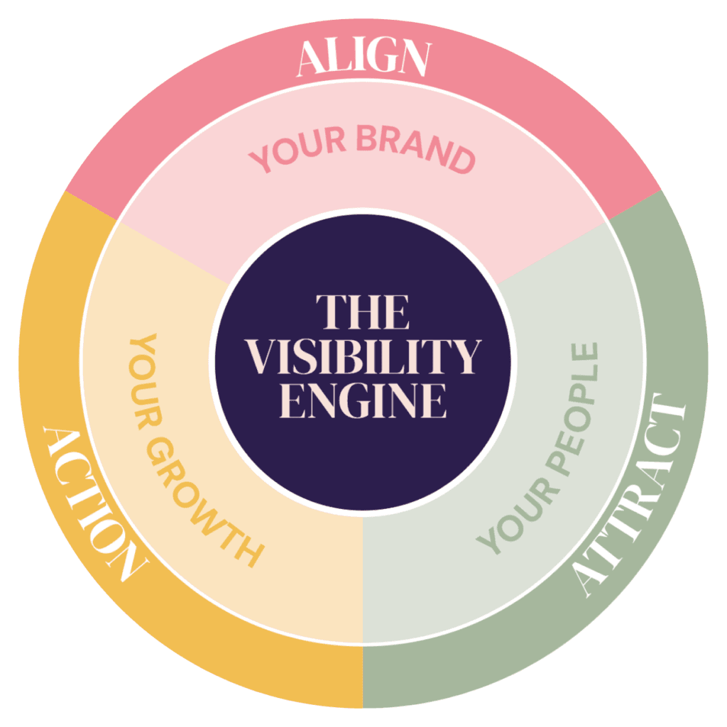 Diagram showing the Visibility Engine system, connecting brand alignment, visibility and growth into one joined-up business framework.