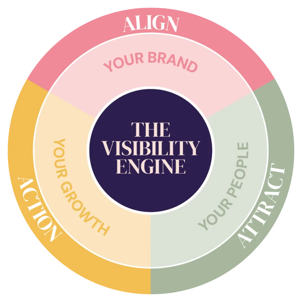 Diagram showing the Visibility Engine system, connecting brand alignment, visibility and growth into one joined-up business framework.