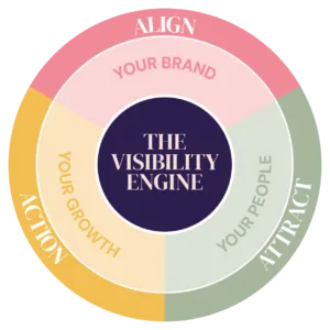 Diagram showing the Visibility Engine system, connecting brand alignment, visibility and growth into one joined-up business framework.